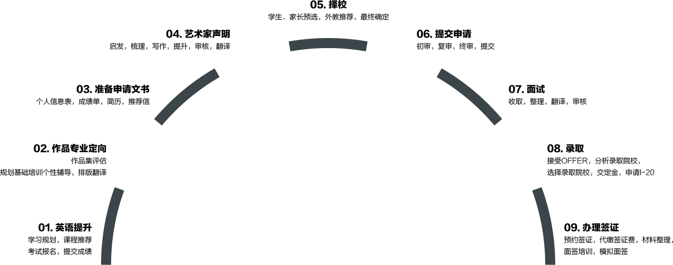 申請(qǐng)流程
